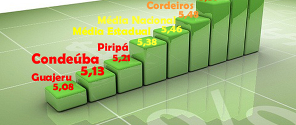 Condeúba abaixo da média nacional e estadual no índice de desempenho do SUS