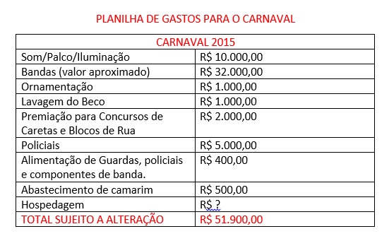 estimativa de gastos carnaval condeuba 2015