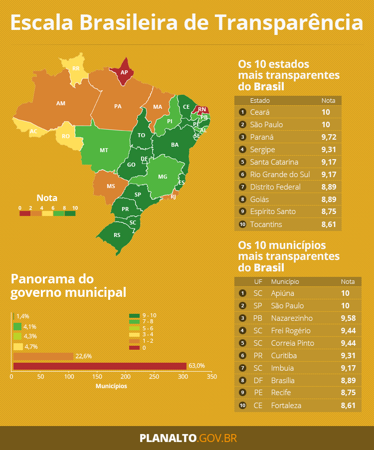 escala brasileira transparencia