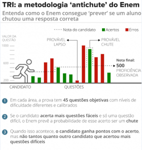 Veja como calcular a nota do Enem e por que a TRI pode prejudicar